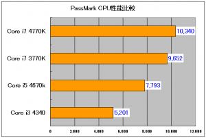 i7 4770k 性能 passmarkグラフ1